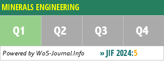 MINERALS ENGINEERING - WoS Journal Info