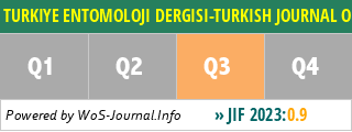 TURKIYE ENTOMOLOJI DERGISI-TURKISH JOURNAL OF ENTOMOLOGY - WoS Journal Info