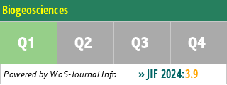 Biogeosciences - WoS Journal Info