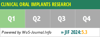 CLINICAL ORAL IMPLANTS RESEARCH - WoS Journal Info