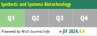 Synthetic and Systems Biotechnology - WoS Journal Info