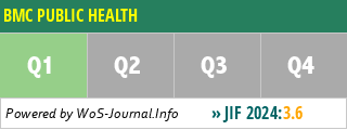 BMC PUBLIC HEALTH - WoS Journal Info