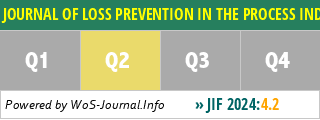 JOURNAL OF LOSS PREVENTION IN THE PROCESS INDUSTRIES - WoS Journal Info
