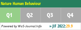 Nature Human Behaviour - WoS Journal Info