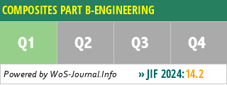 COMPOSITES PART B-ENGINEERING - WoS Journal Info