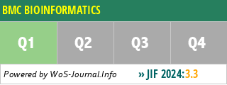 BMC BIOINFORMATICS - WoS Journal Info