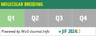 MOLECULAR BREEDING - WoS Journal Info