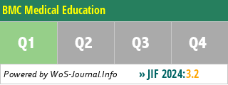 BMC Medical Education - WoS Journal Info