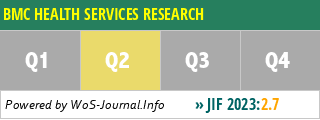 BMC HEALTH SERVICES RESEARCH - WoS Journal Info