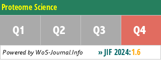 Proteome Science - WoS Journal Info