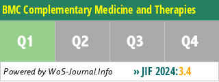 BMC Complementary Medicine and Therapies - WoS Journal Info