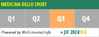 MEDICINA DELLO SPORT - WoS Journal Info