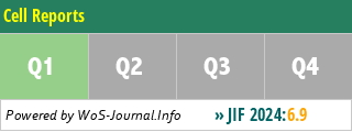 Cell Reports - WoS Journal Info