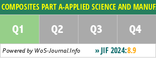 COMPOSITES PART A-APPLIED SCIENCE AND MANUFACTURING - WoS Journal Info