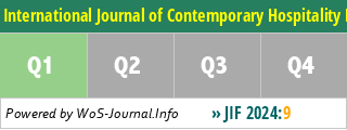 International Journal of Contemporary Hospitality Management - WoS Journal Info