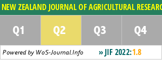 NEW ZEALAND JOURNAL OF AGRICULTURAL RESEARCH - WoS Journal Info