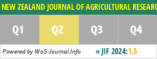 NEW ZEALAND JOURNAL OF AGRICULTURAL RESEARCH - WoS Journal Info