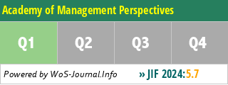 Academy of Management Perspectives - WoS Journal Info