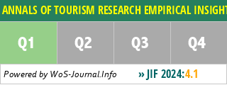 ANNALS OF TOURISM RESEARCH EMPIRICAL INSIGHTS - WoS Journal Info