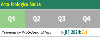 Acta Ecologica Sinica - WoS Journal Info