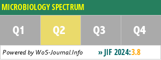 MICROBIOLOGY SPECTRUM - WoS Journal Info