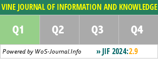 VINE JOURNAL OF INFORMATION AND KNOWLEDGE MANAGEMENT SYSTEMS - WoS Journal Info