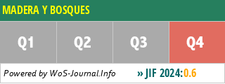 MADERA Y BOSQUES - WoS Journal Info