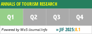 ANNALS OF TOURISM RESEARCH - WoS Journal Info
