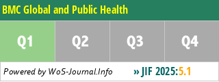 BMC Global and Public Health - WoS Journal Info