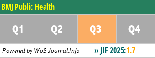 BMJ Public Health - WoS Journal Info