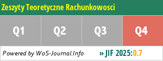 Zeszyty Teoretyczne Rachunkowosci - WoS Journal Info
