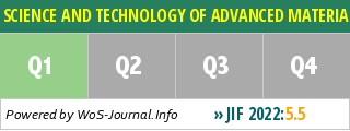SCIENCE AND TECHNOLOGY OF ADVANCED MATERIALS - WoS Journal Info