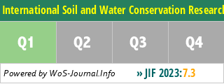 International Soil and Water Conservation Research - WoS Journal Info