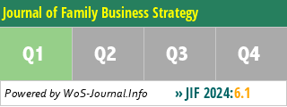 Journal of Family Business Strategy - WoS Journal Info