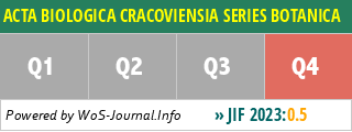 ACTA BIOLOGICA CRACOVIENSIA SERIES BOTANICA - WoS Journal Info