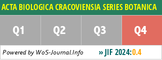 ACTA BIOLOGICA CRACOVIENSIA SERIES BOTANICA - WoS Journal Info