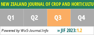 NEW ZEALAND JOURNAL OF CROP AND HORTICULTURAL SCIENCE - WoS Journal Info